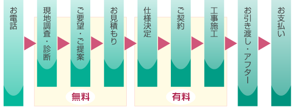 リフォームの流れ